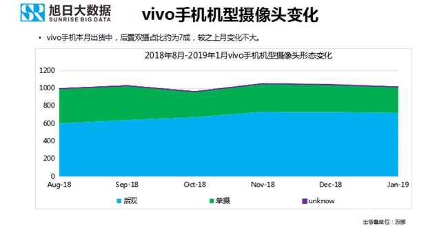 vivo手機全球市場表現(xiàn)（2019年1月）