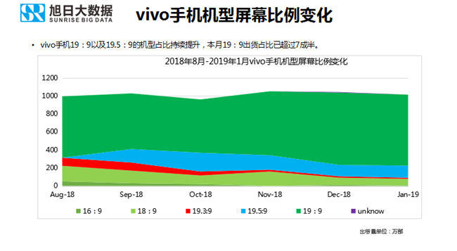 vivo手機全球市場表現(xiàn)（2019年1月）