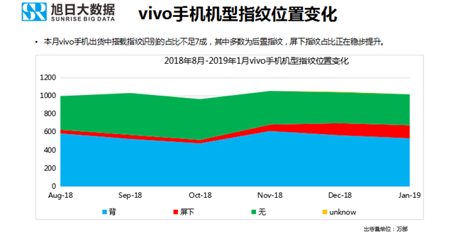 vivo手機全球市場表現(xiàn)（2019年1月）