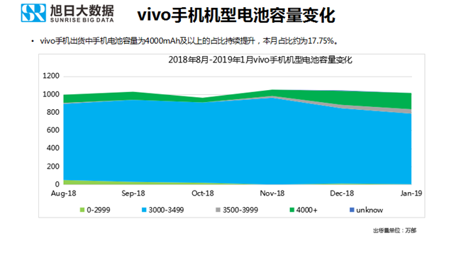 vivo手機全球市場表現(xiàn)（2019年1月）