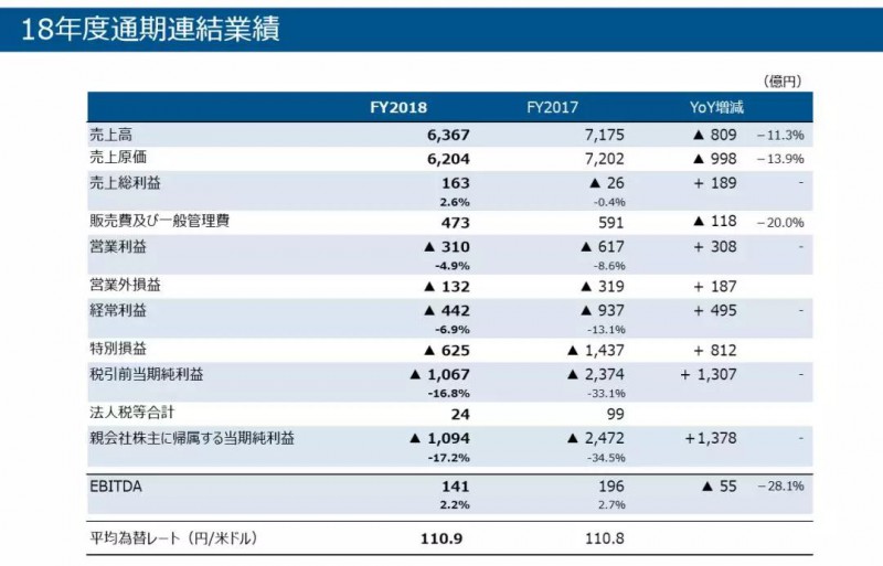 虧損1094億，掙扎7年的JDI擬裁員1000人自救