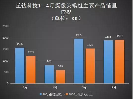 4月攝像頭模組銷量按年增約一倍 丘鈦科技與舜宇光學差距進一步縮小