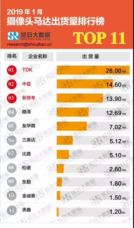 2019年1月攝像頭馬達出貨量排行榜