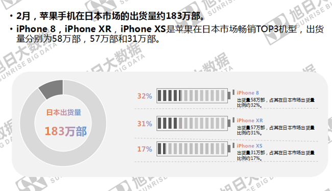 蘋(píng)果手機(jī)全球市場(chǎng)表現(xiàn)（2019年2月）