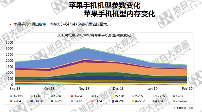 蘋(píng)果手機(jī)全球市場(chǎng)表現(xiàn)（2019年2月）