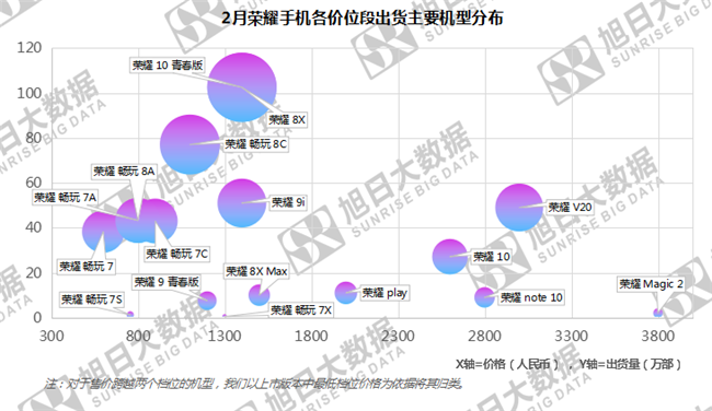 榮耀手機(jī)全球市場(chǎng)表現(xiàn)（2019年2月）