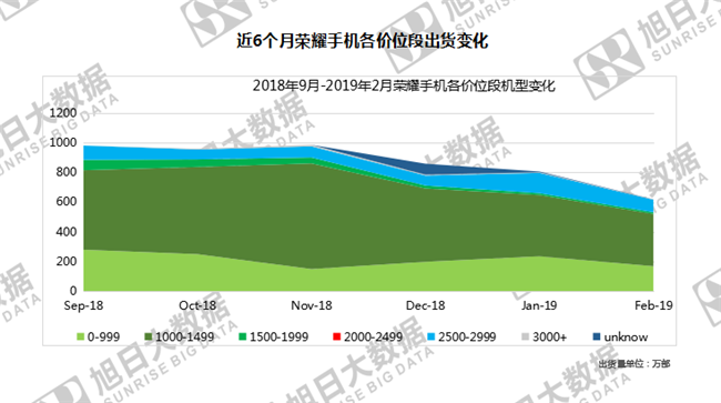 榮耀手機(jī)全球市場(chǎng)表現(xiàn)（2019年2月）