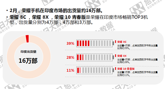 榮耀手機(jī)全球市場(chǎng)表現(xiàn)（2019年2月）