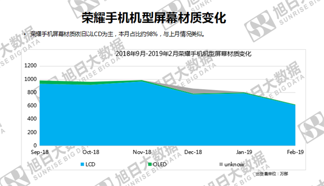 榮耀手機(jī)全球市場(chǎng)表現(xiàn)（2019年2月）