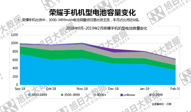 榮耀手機(jī)全球市場(chǎng)表現(xiàn)（2019年2月）