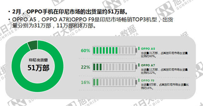 OPPO手機(jī)全球市場(chǎng)表現(xiàn)（2019年2月）