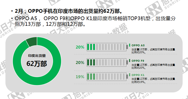 OPPO手機(jī)全球市場(chǎng)表現(xiàn)（2019年2月）