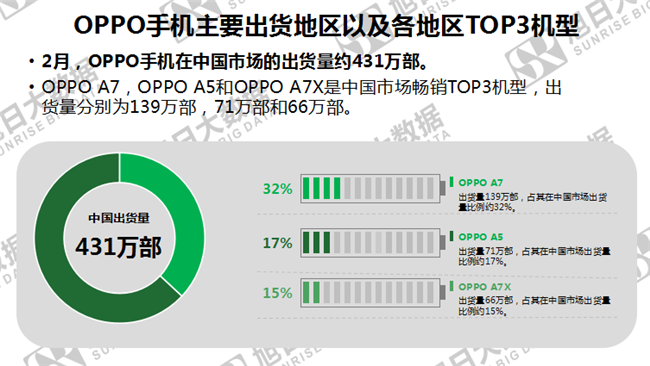 OPPO手機(jī)全球市場(chǎng)表現(xiàn)（2019年2月）