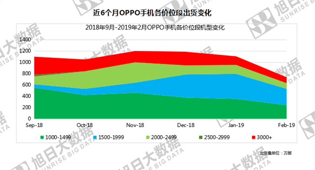 OPPO手機(jī)全球市場(chǎng)表現(xiàn)（2019年2月）