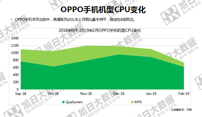 OPPO手機(jī)全球市場(chǎng)表現(xiàn)（2019年2月）