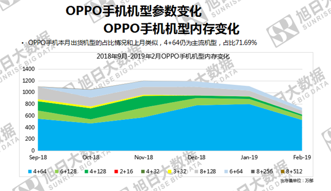 OPPO手機(jī)全球市場(chǎng)表現(xiàn)（2019年2月）