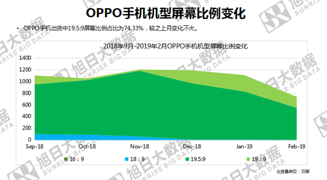 OPPO手機(jī)全球市場(chǎng)表現(xiàn)（2019年2月）