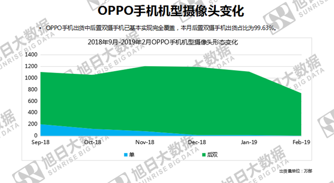 OPPO手機(jī)全球市場(chǎng)表現(xiàn)（2019年2月）