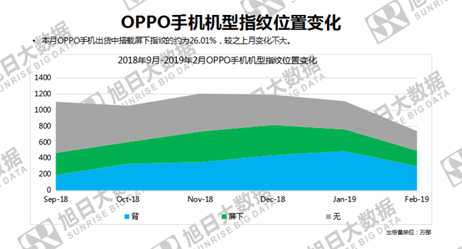 OPPO手機(jī)全球市場(chǎng)表現(xiàn)（2019年2月）