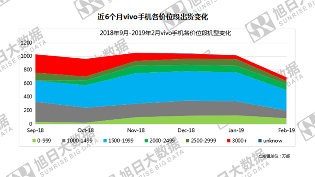 vivo手機(jī)全球市場表現(xiàn)（2019年2月）