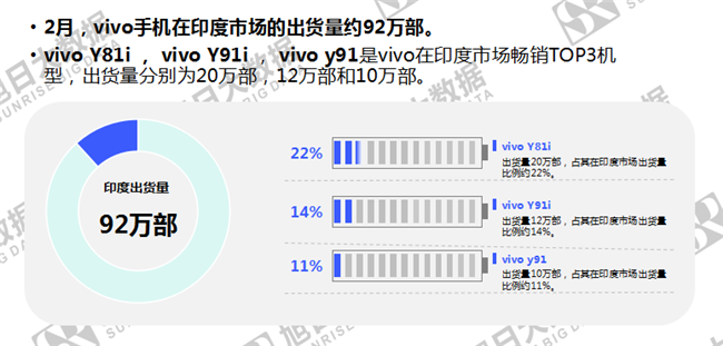 vivo手機(jī)全球市場表現(xiàn)（2019年2月）