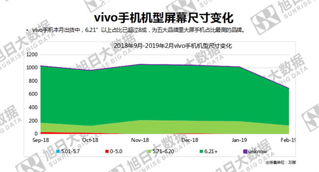 vivo手機(jī)全球市場表現(xiàn)（2019年2月）