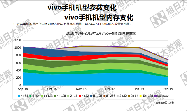 vivo手機(jī)全球市場表現(xiàn)（2019年2月）