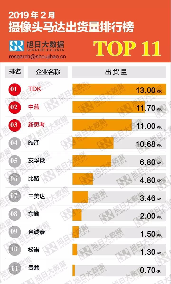 2019年2月攝像頭馬達(dá)出貨量排行榜