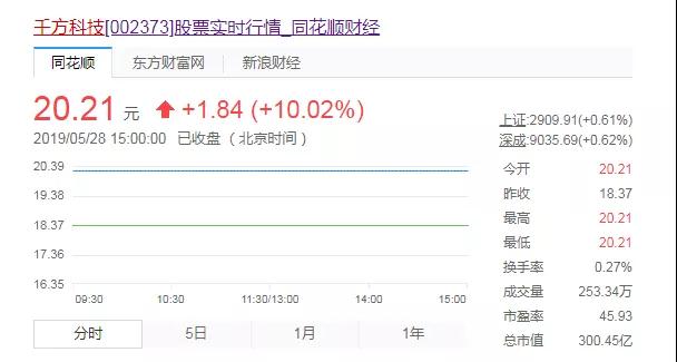 千方科技開盤漲停：阿里入股近36億元