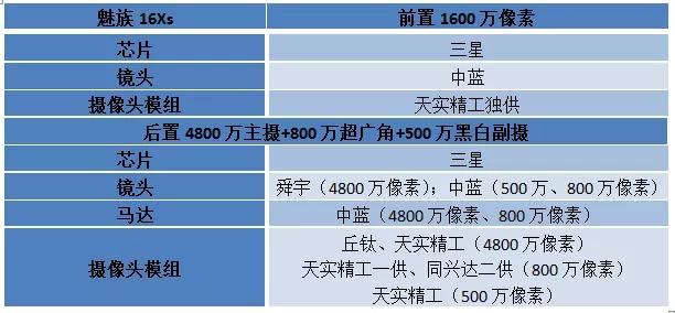 魅族首款三攝新機(jī)16Xs攝像頭供應(yīng)商名單曝光