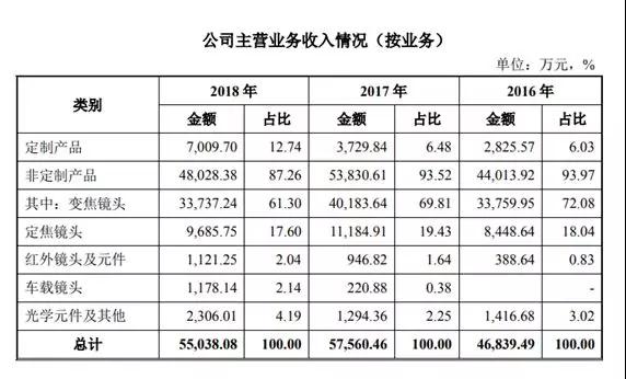 科創(chuàng)板第二次發(fā)審會(huì)結(jié)果出爐：福光股份過(guò)會(huì)