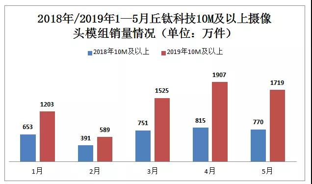 丘鈦科技扭虧為盈：2019年上半年預(yù)計(jì)賺1.5億—1.8億元