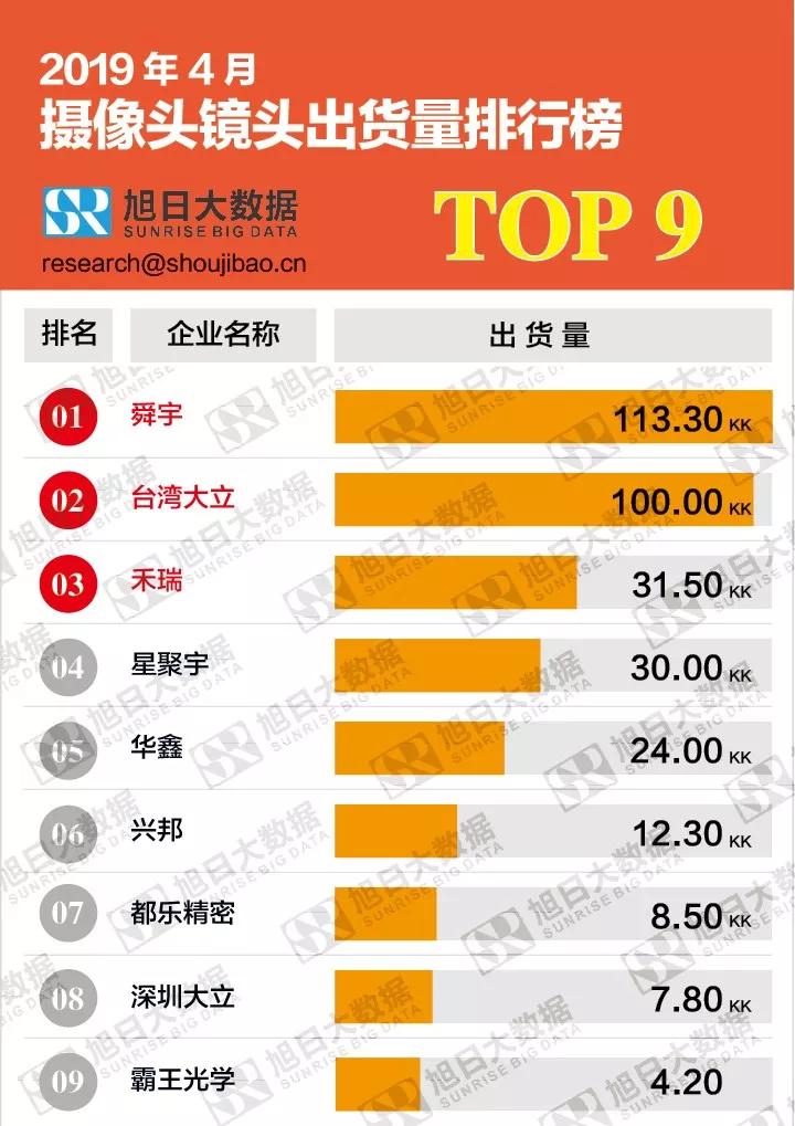 2019年4月攝像頭鏡頭出貨量排行榜