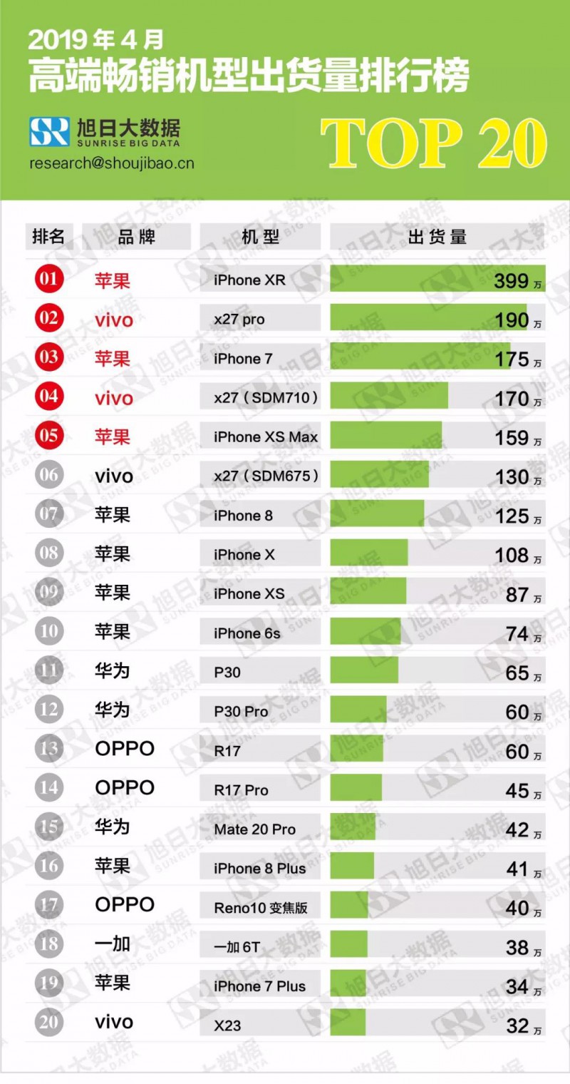 2019年4月國(guó)產(chǎn)低端/中端/高端暢銷機(jī)型排行榜