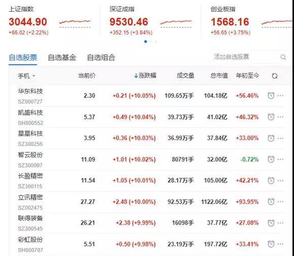 OLED再被熱炒，真正的資金卻流向了蘋果概念股