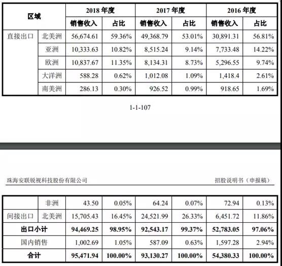 安聯(lián)銳視再闖IPO 超七成客戶收入來自前五大客戶