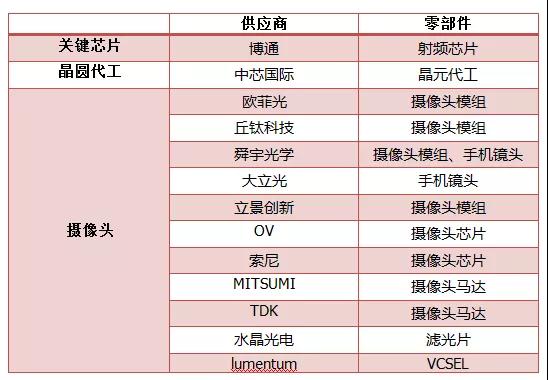 華為禁售令或解禁:剖析攝像頭供應(yīng)鏈?zhǔn)芤嬷骶€