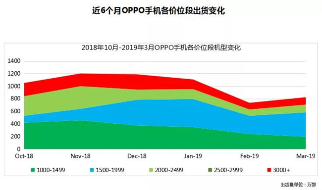 OPPO手機(jī)全球市場(chǎng)表現(xiàn)（2019年3月）