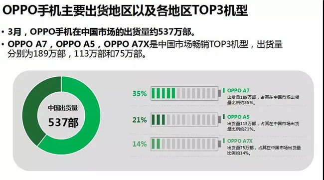 OPPO手機(jī)全球市場(chǎng)表現(xiàn)（2019年3月）