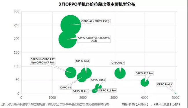 OPPO手機(jī)全球市場(chǎng)表現(xiàn)（2019年3月）