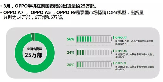 OPPO手機(jī)全球市場(chǎng)表現(xiàn)（2019年3月）