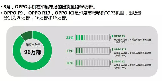 OPPO手機(jī)全球市場(chǎng)表現(xiàn)（2019年3月）