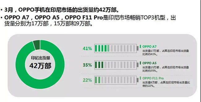 OPPO手機(jī)全球市場(chǎng)表現(xiàn)（2019年3月）