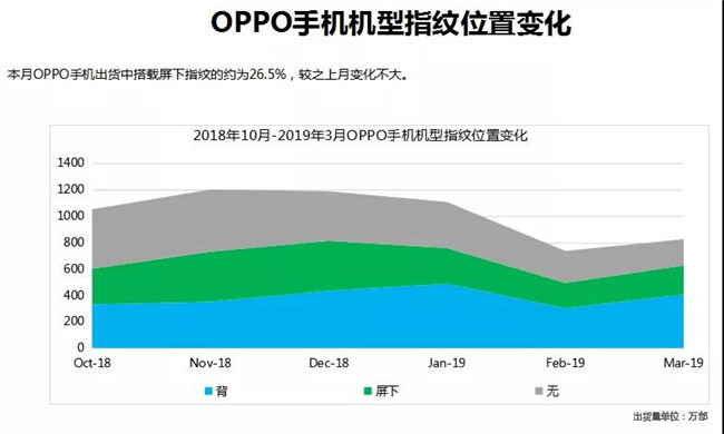 OPPO手機(jī)全球市場(chǎng)表現(xiàn)（2019年3月）