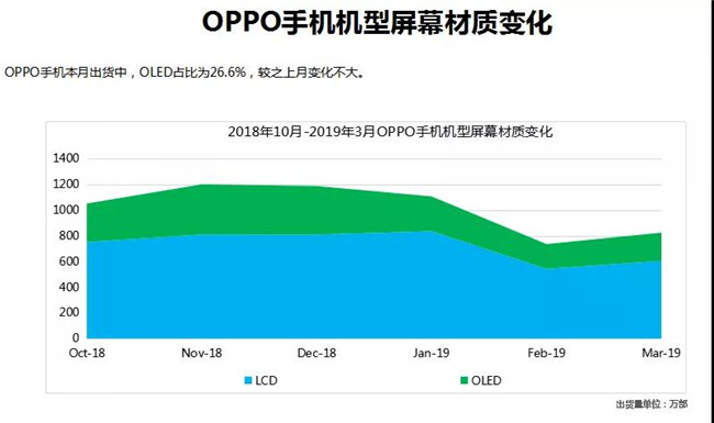 OPPO手機(jī)全球市場(chǎng)表現(xiàn)（2019年3月）