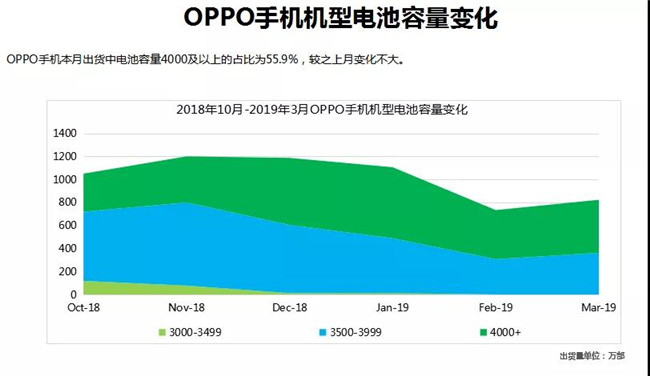 OPPO手機(jī)全球市場(chǎng)表現(xiàn)（2019年3月）