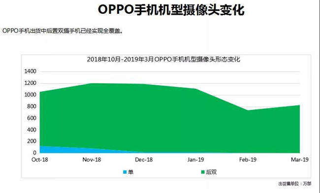 OPPO手機(jī)全球市場(chǎng)表現(xiàn)（2019年3月）