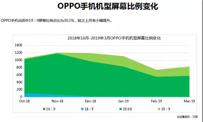 OPPO手機(jī)全球市場(chǎng)表現(xiàn)（2019年3月）