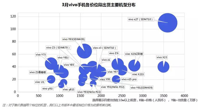 vivo手機全球市場表現（2019年3月）