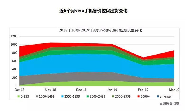 vivo手機全球市場表現（2019年3月）